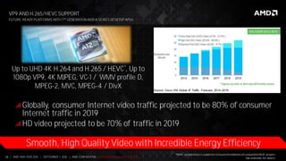 10 | AMD AM4 OEM 2016 | SEPTEMBER 1, 2016 | AMD CONFIDENTIAL - Under Embargo until 9/5/2016
Globally, consumer Internet video traffic projected to be 80% of consumer
Internet traffic in 2019
HD video projected to be 70% of traffic in 2019
FUTURE-READY PLATFORMS WITH 7TH GENERATION AMD A-SERIES DESKTOP APUs
VP9 AND H.265/HEVC SUPPORT
Source: Cisco VNI Global IP Traffic Forecast, 2014–2019
Up to UHD 4K H.264 and H.265 / HEVC*, Up to
1080p VP9, 4K MJPEG, VC-1 / WMV profile D,
MPEG-2, MVC, MPEG-4 / DivX
*HEVC acceleration is subjectto inclusion/installation of compatibleHEVC players.
See endnotes for details
Smooth, High Quality Video with Incredible Energy Efficiency
 