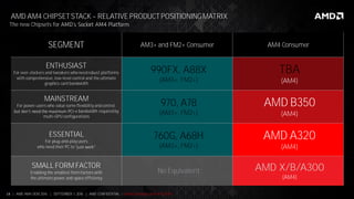 14 | AMD AM4 OEM 2016 | SEPTEMBER 1, 2016 | AMD CONFIDENTIAL - Under Embargo until 9/5/2016
AMD AM4 CHIPSETSTACK RELATIVE PRODUCTPOSITIONINGMATRIX
SEGMENT AM3+ and FM2+ Consumer AM4 Consumer
ENTHUSIAST
For over-clockers and tweakers who need robust platforms
with comprehensive, low-level control and the ultimate
graphics card bandwidth
990FX, A88X
(AM3+, FM2+)
TBA
(AM4)
MAINSTREAM
For power-users who value some flexibility and control,
-e bandwidth required by
multi-GPU configurations
970, A78
(AM3+, FM2+)
AMD B350
(AM4)
ESSENTIAL
For plug-and-play users
who need their PC to
760G, A68H
(AM3+, FM2+)
AMD A320
(AM4)
SMALL FORM FACTOR
Enabling the smallest form factors with
the ultimate power and space efficiency
No Equivalent AMD X/B/A300
(AM4)
The new Chipsets for
 