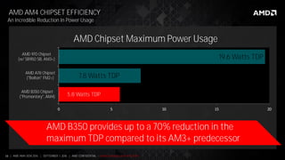 16 | AMD AM4 OEM 2016 | SEPTEMBER 1, 2016 | AMD CONFIDENTIAL - Under Embargo until 9/5/2016
AMD AM4 CHIPSET EFFICIENCY
An Incredible Reduction In Power Usage
0 5 10 15 20
AMD B350 Chipset
("Promontory", AM4)
AMD A78 Chipset
("Bolton" FM2+)
AMD 970 Chipset
(w/ SB950 SB, AM3+)
AMD Chipset Maximum Power Usage
19.6 Watts TDP
7.8 Watts TDP
5.8 Watts TDP
AMD B350 provides up to a 70% reduction in the
maximum TDP compared to its AM3+ predecessor
 