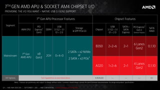 17 | AMD AM4 OEM 2016 | SEPTEMBER 1, 2016 | AMD CONFIDENTIAL - Under Embargo until 9/5/2016
7TH GEN AMD APU & SOCKET AM4 CHIPSET I/O
PROVIDING THE I/O YOU WANT NATIVE USB 3.1 GEN2 SUPPORT
Segment
7th
Gen APU Processor Features Chipset Features
AM4 CPU
PCI
Express®
Gen3
DDR4
USB
3.1 G2 + 3.1
G1 + 2.0
Storage
& GPP PCIe G3
Chipset
USB
3.1 G2 + 3.1
G1 + 2.0
SATA +
SATA
Express
PCI Express®
Gen 2
General Purpose
SATA
RAID
Mainstream
7th
Gen
AMD APU
x8
Gen3
2CH 0+4+0
2 SATA + x2 NVMe
or
2 SATA + x2 PCIe®
B350 2+2+6 2+1
6 Lanes
Gen2
0,1,10
A320 1+2+6 2+1
4 Lanes
Gen2
0,1,10
SFF Options SoC Capabilities as described above X/B/A300 --- --- --- 0,1
Notes: Features are preliminary and subject to change without notice. Customer should always consult the latest technical documentation for design and product specifications
 