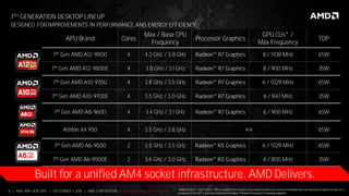 5 | AMD AM4 OEM 2016 | SEPTEMBER 1, 2016 | AMD CONFIDENTIAL - Under Embargo until 9/5/2016
APU Brand Cores
Max / Base CPU
Frequency
Processor Graphics
GPU CUs* /
Max Frequency
TDP
7th Gen AMD A12-9800 4 4.2 GHz / 3.8 GHz 8 / 1108 MHz 65W
7th Gen AMD A12-9800E 4 3.8 GHz / 3.1 GHz 8 / 900 MHz 35W
7th Gen AMD A10-9700 4 3.8 GHz / 3.5 GHz 6 / 1029 MHz 65W
7th Gen AMD A10-9700E 4 3.5 GHz / 3.0 GHz 6 / 847 MHz 35W
7th Gen AMD A8-9600 4 3.4 GHz / 3.1 GHz 6 / 900 MHz 65W
Athlon X4 950 4 3.5 GHz / 3.8 GHz N/A 65W
7th Gen AMD A6-9500 2 3.8 GHz / 3.5 GHz 6 / 1029 MHz 65W
7th Gen AMD A6-9500E 2 3.4 GHz / 3.0 GHz 4 / 800 MHz 35W
DESIGNED FOR IMPROVEMENTS IN PERFORMANCE AND ENERGY EFFICIENCY
7TH GENERATION DESKTOP LINEUP
Built for a unified AM4 socket infrastructure. AMD Delivers.
*AMD Radeon™ and FirePro™GPUs based on theGraphics CoreNextarchitectureconsist ofmultiple discrete execution engines known as a
Compute Unit (“CU”). EachCU contains 64 shaders (“Stream Processors”) working together.
 