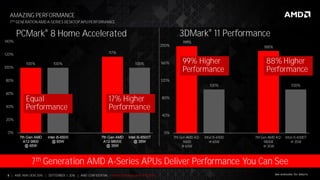 8 | AMD AM4 OEM 2016 | SEPTEMBER 1, 2016 | AMD CONFIDENTIAL - Under Embargo until 9/5/2016
100% 100%
117%
100%
0%
20%
40%
60%
80%
100%
120%
140%
7th Gen AMD
A12-9800
@ 65W
Intel i5-6500
@ 65W
7th Gen AMD
A12-9800E
@ 35W
Intel i5-6500T
@ 35W
PCMark® 8 Home Accelerated
199%
100%
188%
100%
0%
40%
80%
120%
160%
200%
7th Gen AMD A12-
9800
@ 65W
Intel i5-6500
@ 65W
7th Gen AMD A12-
9800E
@ 35W
Intel i5-6500T
@ 35W
3DMark® 11 Performance
7TH GENERATION AMD A-SERIES DESKTOP APU PERFORMANCE
AMAZING PERFORMANCE
7th Generation AMD A-Series APUs Deliver Performance You Can See
88% Higher
Performance
99% Higher
Performance
17% Higher
Performance
Equal
Performance
See endnotes for details
 