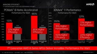 9 | AMD AM4 OEM 2016 | SEPTEMBER 1, 2016 | AMD CONFIDENTIAL - Under Embargo until 9/5/2016
7TH GENERATION AMD A-SERIES APU PERFORMANCE PERWATT
AMAZING EFFICIENCY
132%
100%
185%
100%
0%
20%
40%
60%
80%
100%
120%
140%
160%
180%
200%
7th Gen AMD
A12-9800 @
65W
Intel i5-6600K @
91W
7th Gen AMD
A12-9800E @
35W
Intel i5-6500 @
65W
PCMark® 8 Home Accelerated
Performance Per Watt
7th Generation AMD A-Series APUs Deliver Incredible Performance Per Watt
250%
100%
321%
100%
0%
40%
80%
120%
160%
200%
240%
280%
320%
360%
400%
7th Gen AMD A12-
9800 @ 65W
Intel i5-6600K @
91W
7th Gen AMD A12-
9800E @ 35W
Intel i5-6500 @
65W
3DMark® 11 Performance
Performance Per Watt
See endnotes for details
73% Higher
Performance78% Higher
Performance85% Higher
Efficiency
32% Higher
Efficiency
150% higher
Efficiency
221% higher
Efficiency
 