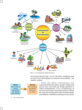 2 OUR ENVIRONMENT
Natural
Human
made
Human
made
Human
Components
of
Environment
Water
(Hydrosphere)
Air
(Atmosphere)
Land
(Lithosphere)
Living Things
(Biosphere)
Parks
Buildings
Bridges
Roads
Industries Monuments
Individual
Family
Community
Religion Educational
Economic
Political
Situation
Fig. 1.1: Components of Environment
increasing day by day; we are therefore modifying and
at times even destroying our natural surroundings”, the
teacher replied.
From the above conversation you
understand that the place, people, things and
nature that surround any living organism is
called environment. It is a combination of
natural and human made phenomena. While
the natural environment refers to both biotic
and abiotic conditions existing on the earth,
Biotic
The world of
living
organisms.
e.g. plants
and animals.
Abiotic
The world of
non-living
elements.
e.g. land.
 