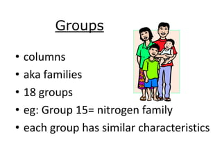 Groups

•   columns
•   aka families
•   18 groups
•   eg: Group 15= nitrogen family
•   each group has similar characteristics
 