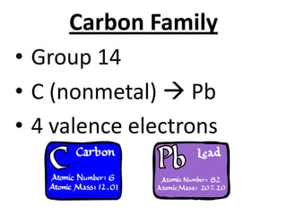 Carbon Family
• Group 14
• C (nonmetal)  Pb
• 4 valence electrons
 
