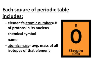 Each square of periodic table
includes:
 – element’s atomic number= #
   of protons in its nucleus
 – chemical symbol
 – name
 – atomic mass= avg. mass of all
   isotopes of that element
                                   15.9994
 