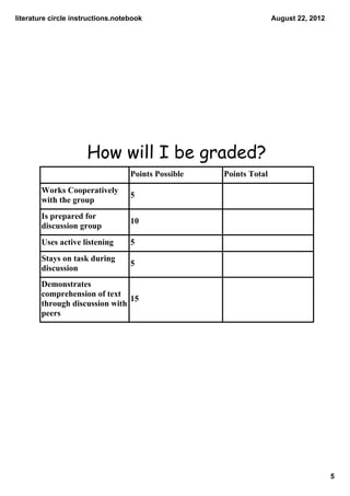 literature circle instructions.notebook                             August 22, 2012




                      How will I be graded?
                                   Points Possible   Points Total
        Works Cooperatively 
                                   5
        with the group
        Is prepared for 
                                   10
        discussion group
        Uses active listening      5
        Stays on task during 
                                   5
        discussion
        Demonstrates          15
        comprehension of text 
                                 15
        through discussion with 
        peers




                                                                                      5
 