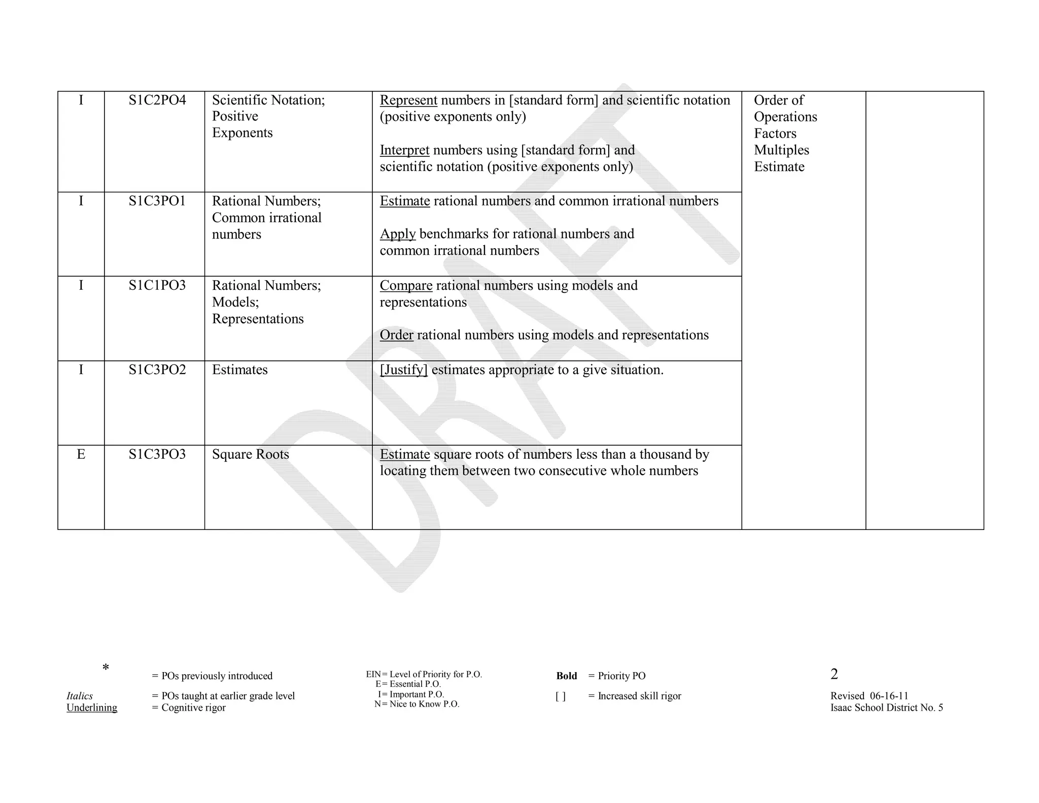 I           S1C2PO4         Scientific Notation;       Represent numbers in [standard form] and scientific notation     Order of
                              Positive                   (positive exponents only)                                        Operations
                              Exponents                                                                                   Factors
                                                         Interpret numbers using [standard form] and                      Multiples
                                                         scientific notation (positive exponents only)                    Estimate

  I           S1C3PO1         Rational Numbers;          Estimate rational numbers and common irrational numbers
                              Common irrational
                              numbers                    Apply benchmarks for rational numbers and
                                                         common irrational numbers

  I           S1C1PO3         Rational Numbers;          Compare rational numbers using models and
                              Models;                    representations
                              Representations
                                                         Order rational numbers using models and representations

  I           S1C3PO2         Estimates                  [Justify] estimates appropriate to a give situation.




  E           S1C3PO3         Square Roots               Estimate square roots of numbers less than a thousand by
                                                         locating them between two consecutive whole numbers




       *        = POs previously introduced           EIN = Level of Priority for P.O.   Bold   = Priority PO                          2
                                                        E = Essential P.O.
Italics         = POs taught at earlier grade level      I = Important P.O.              []     = Increased skill rigor                Revised 06-16-11
Underlining     = Cognitive rigor                       N = Nice to Know P.O.                                                          Isaac School District No. 5
                                                                                    E
 