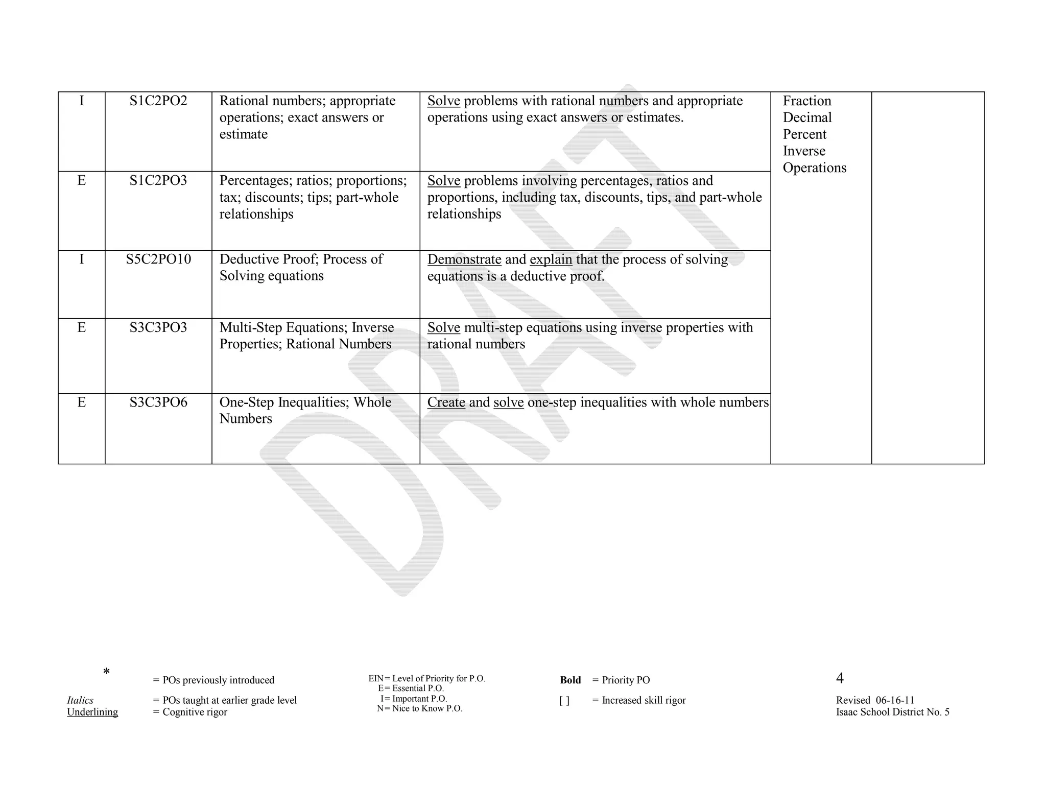 I           S1C2PO2            Rational numbers; appropriate             Solve problems with rational numbers and appropriate          Fraction
                                 operations; exact answers or              operations using exact answers or estimates.                  Decimal
                                 estimate                                                                                                Percent
                                                                                                                                         Inverse
                                                                                                                                         Operations
  E           S1C2PO3            Percentages; ratios; proportions;         Solve problems involving percentages, ratios and
                                 tax; discounts; tips; part-whole          proportions, including tax, discounts, tips, and part-whole
                                 relationships                             relationships


  I           S5C2PO10           Deductive Proof; Process of               Demonstrate and explain that the process of solving
                                 Solving equations                         equations is a deductive proof.


  E           S3C3PO3            Multi-Step Equations; Inverse             Solve multi-step equations using inverse properties with
                                 Properties; Rational Numbers              rational numbers



  E           S3C3PO6            One-Step Inequalities; Whole              Create and solve one-step inequalities with whole numbers
                                 Numbers




       *         = POs previously introduced               EIN = Level of Priority for P.O.       Bold   = Priority PO                           4
                                                             E = Essential P.O.
Italics          = POs taught at earlier grade level          I = Important P.O.                  []     = Increased skill rigor                 Revised 06-16-11
Underlining      = Cognitive rigor                           N = Nice to Know P.O.                                                               Isaac School District No. 5
                                                                                         E
 