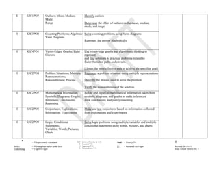 E           S2C1PO3           Outliers; Mean; Median;            Identify outliers
                                Mode:
                                Range                              Determine the effect of outliers on the mean, median,
                                                                   mode, and range.

  I           S2C3PO2           Counting Problems; Algebraic Solve counting problems using Venn diagrams
                                Venn Diagrams
                                                             Represent the answer algebraically


  I           S2C4PO1           Vertex-Edged Graphs; Euler         Use vertex-edge graphs and algorithmic thinking to
                                Circuits                           represent
                                                                   and find solutions to practical problems related to
                                                                   Euler/Hamilton paths and circuits.

                                                                   [Detect the most effective path to achieve the specified goal]
  I           S5C2PO4           Problem Situations; Multiple       Represent a problem situation using multiple representations
                                Representations;
                                Reasonableness; Process            Describe the process used to solve the problem

                                                                   Verify the reasonableness of the solution.
  I           S5C2PO7           Mathematical Information;          Isolate and organize mathematical information taken from
                                Symbols; Diagrams; Graphs;         symbols, diagrams, and graphs to make inferences,
                                Inferences; Conclusions;           draw conclusions, and justify reasoning.
                                Reasoning
  I           S5C2PO8           Conjectures; Explorations;         Make and test conjectures based on information collected
                                Information; Experiments           from explorations and experiments


  I           S5C2PO9           Logic; Conditional                 Solve logic problems using multiple variables and multiple
                                Statements;                        conditional statements using words, pictures, and charts
                                Variables; Words; Pictures;
                                Charts

       *         = POs previously introduced              EIN = Level of Priority for P.O.    Bold   = Priority PO                  8
                                                            E = Essential P.O.
Italics          = POs taught at earlier grade level         I = Important P.O.               []     = Increased skill rigor        Revised 06-16-11
Underlining      = Cognitive rigor                          N = Nice to Know P.O.                                                   Isaac School District No. 5
                                                                                        E
 