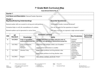 7th Grade Math Curriculum Map
                                                                           Isaac School District No. 5

Quarter 1
Unit Name and Description: Rational Number Operations
Cluster 1
Big Ideas/Enduring Understandings                                                           Essential Question(s)

Rational number skills are essential in solving real world problems                         What makes a number irrational or rational?

Estimation helps to verify the reasonableness of a solution.                                How do you apply the four operations to integers?

Rational numbers can be represented in various forms                                        How many ways can you represent a single rational number?


                 AZ                                                Essential Learning                                                                       Technology
EIN                                                                                                                             Key Vocabulary
              Standard                  Knowledge                                           Skills                                                          Resources
  E           S1C2PO5          Order of operations;         Simplify numerical expressions using the order of                   Irrational
                               mathematical properties      operations and appropriate mathematical properties.                 Integers
                                                                                                                                Prime Factorization
  I           S1C1PO2          Prime Factorization;         Find factors and multiples within a set of numbers                  Absolute Value
                               Factors;                                                                                         Standard Form
                               Multiples                    [Apply] prime factorization to a number                             Scientific
                                                                                                                                Notation
  E           S1C1PO4          Absolute Value               Model simple problems involving absolute value                      Exponents
                                                                                                                                Consecutive
                                                            Solve simple problems involving absolute value                      Square Roots
                                                                                                                                Rational Numbers
  E           S1C2PO1          Integers                     Add, subtract, multiply, and divide integers                        Compare
                                                                                                                                Order


       *         = POs previously introduced             EIN = Level of Priority for P.O.      Bold   = Priority PO                             1
                                                           E = Essential P.O.
Italics          = POs taught at earlier grade level        I = Important P.O.                 []     = Increased skill rigor                   Revised 06-16-11
Underlining      = Cognitive rigor                         N = Nice to Know P.O.                                                                Isaac School District No. 5
                                                                                       E
 