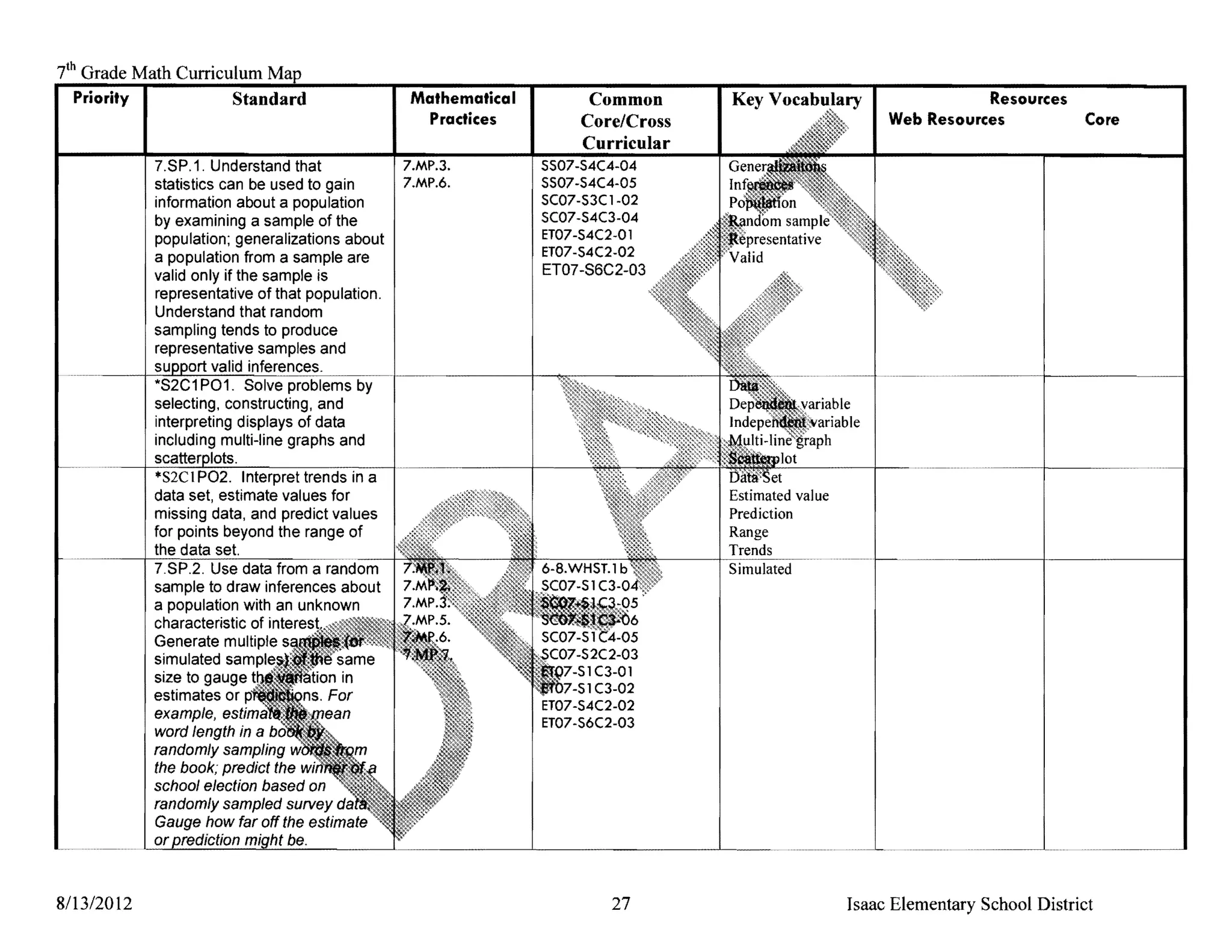 h
i    Grade Math Curriculum
    Priority I         Standard                        Mathematica I         Common                                   Resources
                                                         Practices          Core/Cross                     Web Resources            Core
                                                                            Curricular
             7.SP.1. Understand that            17.MP.3.               5507-54(4-04
             statistics can be used to gain      7.MP.6.               5507-54(4-05
             information about a population                            5(07-53( 1-02
             by examining a sample of the                              5(07-54(3-04
             population; generalizations about                         ET07-54(2-01
             a population from a sample are                            ET07-54(2-02
             valid only if the sample is                               ET07 -S6C2-03
             representative of that population.
             Understand that random
             sampling tends to produce
             representative samples and
             sunnnrt v,;:alirl inf... r... n,......c
             "S2C1P01. Solve problems by
             selecting, constructing, and
             interpreting displays of data
             including mUlti-line graphs and

             *S2CIP02. Interpret trends in a
             data set, estimate values for
             missing data, and predict values                                            Prediction
             for points beyond the range of                                              Range
             the data set.                                                               Trends
             7.SP.2. Use data from a random                                              Simulated
             sample to draw inferences about
             a population with an unknown
             characteristic of i
             Generate multiple
             simulated
             size to gauge                                                   1(3-01
                                                                           -51 (3-02
             estimates or
                                                                       ET07-54C2-02
             example,
                                                                       ET07-56(2-03
             word length in
             randomly sampling
             the book; predict the
             school election based on
             randomly sampled survey
             Gauge how far off the estimate
             or Drediction miaht be.



8/13/2012                                                                       27                    Isaac Elementary School District
 