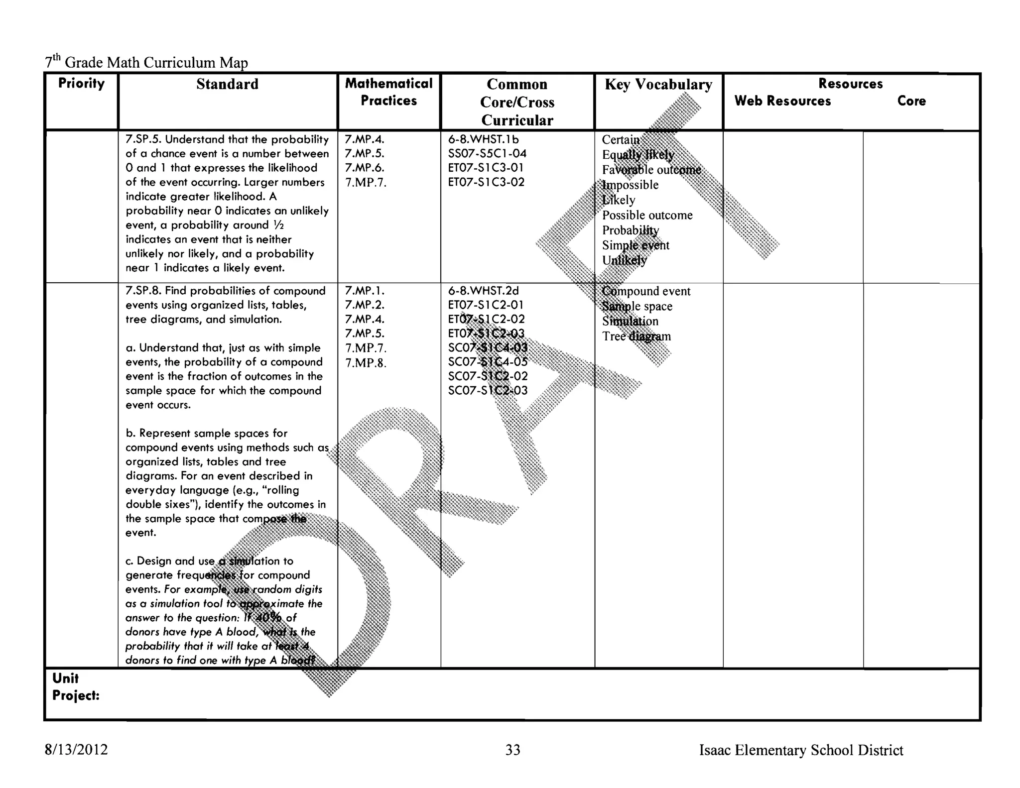 t h Grade Math Curriculum
  Priority   I                  Standard                    Mathematical         Common                      Resources
                                                              Practices         Core/Cross        Web Resources             Core
                                                                                Curricular
                 7.5P.5. Understand that the probability    7.MP.4.        6-8.WH5T.1 b
                 of a chance event is a number between      7.MP.5.        5507-55C1-04
                 o and 1 that expresses the likelihood      7.MP.6.        ET07-51 C3-01
                 of the event occurring. Larger numbers     7.MP.7.        ET07-51 C3-02
                 indicate greater likelihood. A
                 probability near 0 indicates an unlikely
                 event, a probability around Y2
                 indicates an event that is neither
                 unlikely nor likely, and a probability
                 near 1 indicates a likely event.

                 7.5P.8. Find probabilities of compound     7.MP.1.
                 events using organized lists, tables,      7.MP.2.
                 tree diagrams, and simulation.             7.MP.4.
                                                            7.MP.5.
                 a. Understand that, just as with simple    7.MP.7.
                 events, the probability of a compound      7.MP.8.
                 event is the fraction of outcomes in the
                 sample space for which the compound
                 event occurs.

                 b. Represent sample spaces for
                 compound events using methods such
                 organized lists, tables and tree
                 diagrams. For an event described in
                 everyday language (e.g., "rolling
                 double sixes"), identify the outcomes in
                 the sample space that
                 event.




                 answer to the question:
                 donors have type A
                 probability that it will take
                 donors to find one with
 Unit
 Project:



8113/2012                                                                           33       Isaac Elementary School District
 