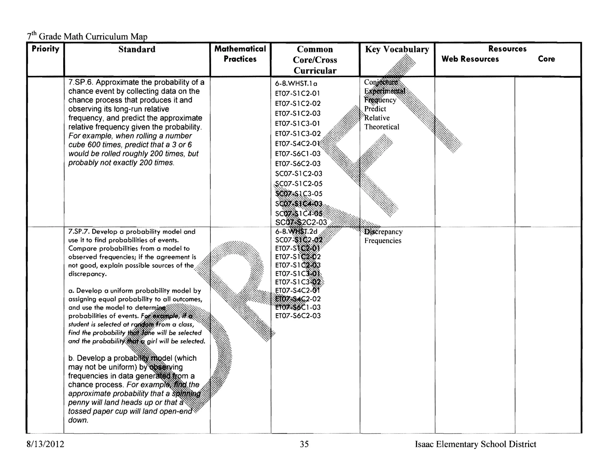 7thGrade Math Curriculum
 Priority I           Standard                             Mathematical         Common                       Resources
                                                             Practices         Core/Cross         Web Resources                Core
                                                                               Curricular
            7.SP.6. Approximate the probability of a                      6-S.WHST.l a
            chance event by collecting data on the                        ET07-S1C2-01
            chance process that produces it and                           ET07-S 10-02
            observing its long-run relative
                                                                          ET07-S 1C2-03
            frequency, and predict the approximate
            relative frequency given the probability.                     ET07-S 1C3-0 1
            For example, when rolling a number
            cube 600 times, predict that a 3 or 6
            would be rolled roughly 200 times, but
            probably not exactly 200 times.




            7.SP.7. Develop a probability model and
            use it to find probabilities of events.
            Compare probabilities from a model to
            observed frequencies; if the agreement is
            not good, explain possible sources of
            discrepancy.

            a. Develop a uniform probability model by
            assigning equal probability to all outcomes,
            and use the model to dete
            probabilities of events.
            student is selected at
            find the probabilit
            and the probability

            b. Develop a
            may not be uniform)
            frequencies in data gen
            chance process. For
            approximate probability that a
            penny will land heads up or that
            tossed paper cup will land ODen-en
            down.


8113/2012                                                                        35         Isaac Elementary School District
 