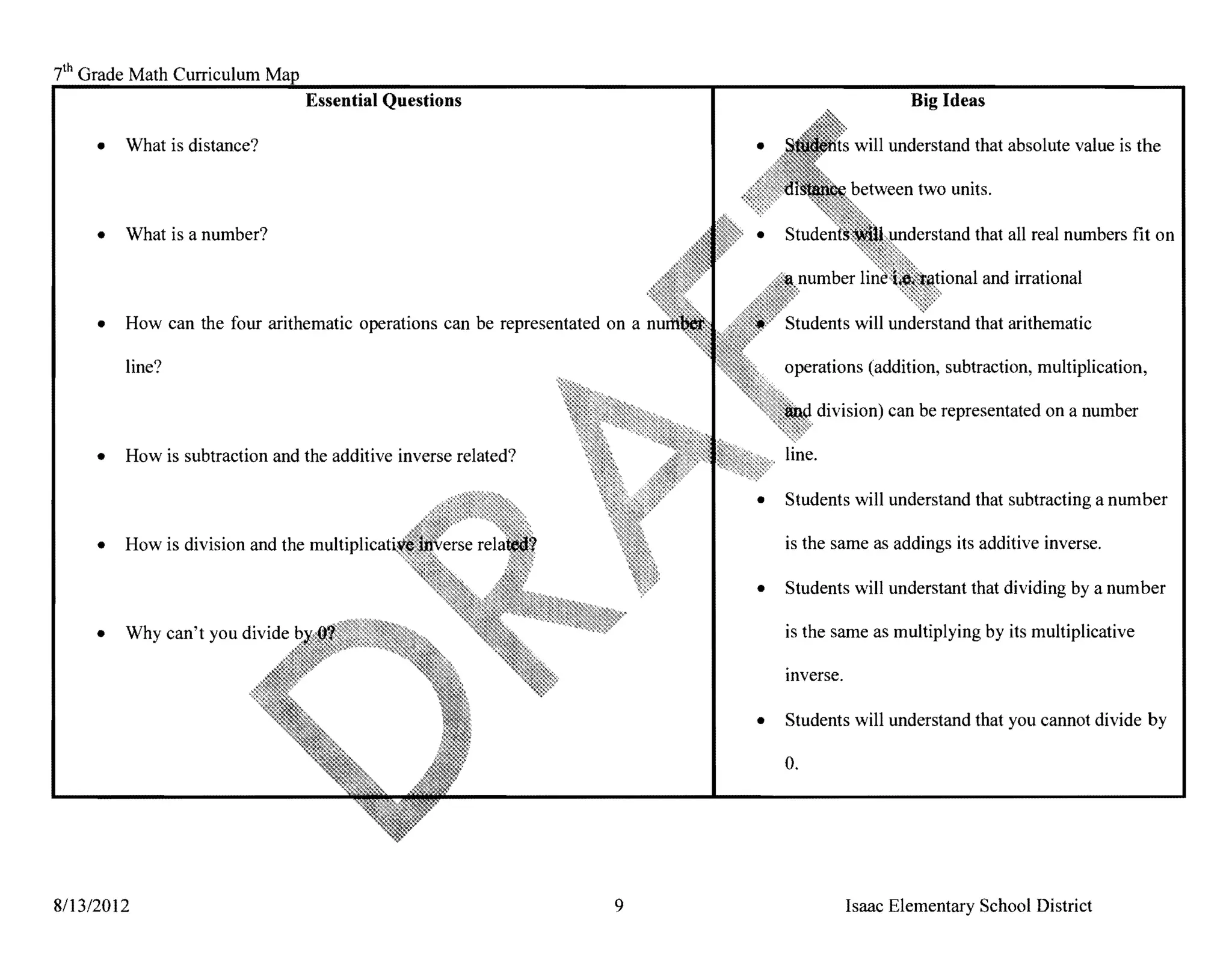 7th   Grade Math Curriculum
                                           Essential Questions                                         Big Ideas

        • 	 What is distance?                                                   •               will understand that absolute value is the



        • 	 What is a number?                                                                                       that all real numbers fit on

                                                                                                        t.."4RLlVllCU   and irrational

        • 	 How can the four arithematic operations can be representated on a

             line?                                                                  operations (addition, subtraction, multiplication,

                                                                                         division) can be representated on a number

        • 	 How is subtraction and the additive inverse related?

                                                                                • 	 Students will understand that subtracting a number

        • 	 How is division and the         multipli"(.ul~                         is the same as addings its additive inverse.

                                                                                • 	 Students will understant that dividing by a number

        •	   Whv Cl'In't von CllVHle hVA4:r~"3R:'~~:SS81>"""~,                    is the same as multiplying by its multiplicative

                                                                                    Inverse.

                                                                                • 	 Students        understand that you cannot divide by

                                                                                    o.




8113/2012 	                                                              9                     Isaac Elementary School District
 