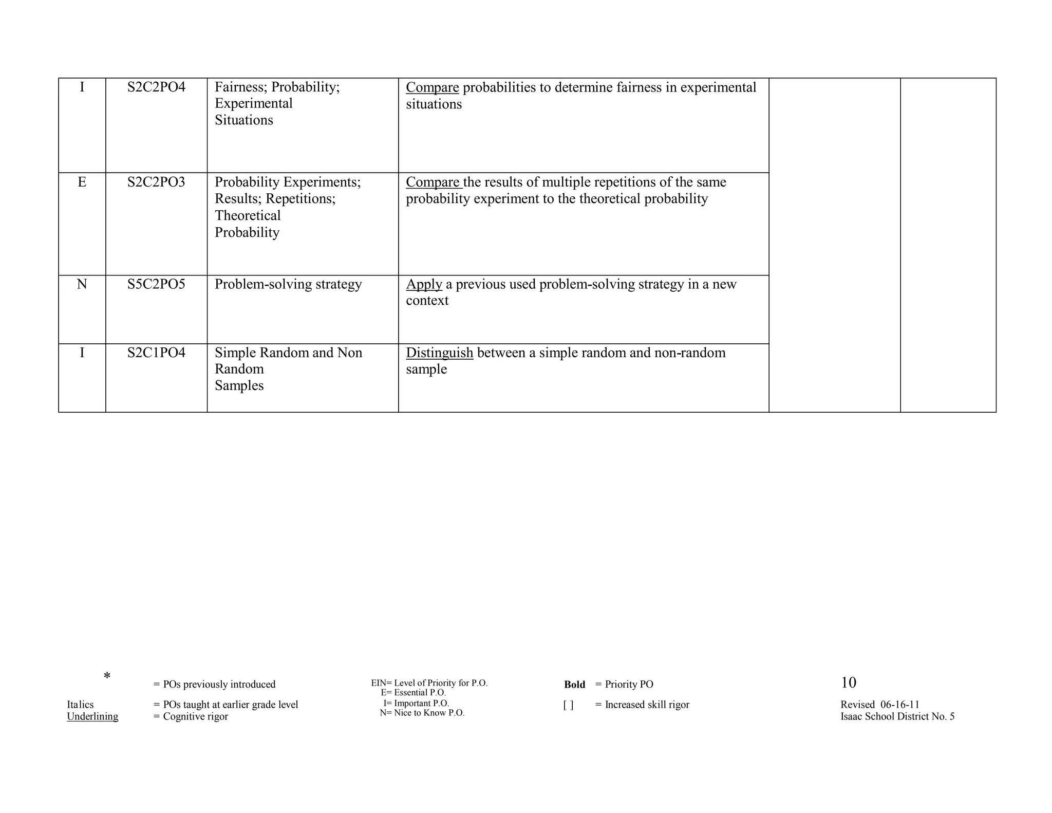 I           S2C2PO4          Fairness; Probability;              Compare probabilities to determine fairness in experimental
                               Experimental                        situations
                               Situations



  E           S2C2PO3          Probability Experiments;            Compare the results of multiple repetitions of the same
                               Results; Repetitions;               probability experiment to the theoretical probability
                               Theoretical
                               Probability


  N           S5C2PO5          Problem-solving strategy            Apply a previous used problem-solving strategy in a new
                                                                   context


  I           S2C1PO4          Simple Random and Non               Distinguish between a simple random and non-random
                               Random                              sample
                               Samples




       *         = POs previously introduced              EIN= Level of Priority for P.O.     Bold = Priority PO                 10
                                                            E= Essential P.O.
Italics          = POs taught at earlier grade level         I= Important P.O.               []     = Increased skill rigor      Revised 06-16-11
Underlining      = Cognitive rigor                          N= Nice to Know P.O.                                                 Isaac School District No. 5
                                                                                       E
 