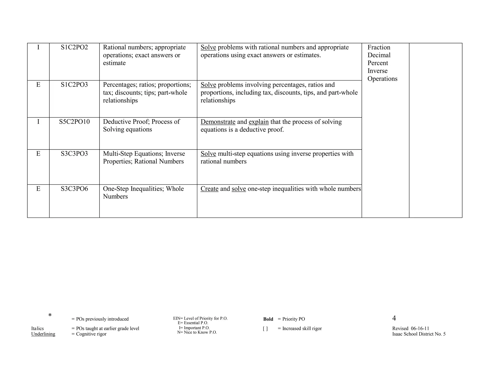 I           S1C2PO2            Rational numbers; appropriate            Solve problems with rational numbers and appropriate          Fraction
                                 operations; exact answers or             operations using exact answers or estimates.                  Decimal
                                 estimate                                                                                               Percent
                                                                                                                                        Inverse
                                                                                                                                        Operations
  E           S1C2PO3            Percentages; ratios; proportions;        Solve problems involving percentages, ratios and
                                 tax; discounts; tips; part-whole         proportions, including tax, discounts, tips, and part-whole
                                 relationships                            relationships


  I           S5C2PO10           Deductive Proof; Process of              Demonstrate and explain that the process of solving
                                 Solving equations                        equations is a deductive proof.


  E           S3C3PO3            Multi-Step Equations; Inverse            Solve multi-step equations using inverse properties with
                                 Properties; Rational Numbers             rational numbers


  E           S3C3PO6            One-Step Inequalities; Whole             Create and solve one-step inequalities with whole numbers
                                 Numbers




       *         = POs previously introduced               EIN= Level of Priority for P.O.       Bold = Priority PO                             4
                                                             E= Essential P.O.
Italics          = POs taught at earlier grade level          I= Important P.O.                  []    = Increased skill rigor                  Revised 06-16-11
Underlining      = Cognitive rigor                           N= Nice to Know P.O.                                                               Isaac School District No. 5
                                                                                        E
 