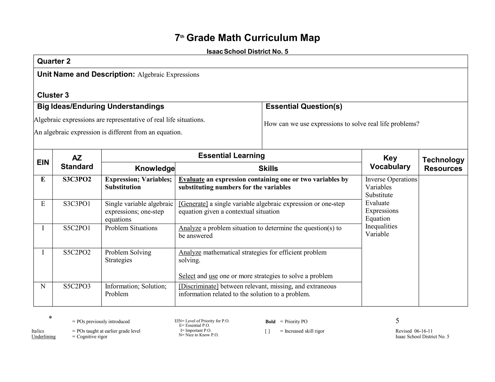 7th Grade Math Curriculum Map
                                                                           Isaac School District No. 5
  Quarter 2
  Unit Name and Description: Algebraic Expressions

  Cluster 3
  Big Ideas/Enduring Understandings                                                           Essential Question(s)
 Algebraic expressions are representative of real life situations.
                                                                                             How can we use expressions to solve real life problems?
 An algebraic expression is different from an equation.


                 AZ                                                   Essential Learning                                             Key
  EIN                                                                                                                                                   Technology
              Standard                          Knowledge                                   Skills                                Vocabulary            Resources
    E         S3C3PO2           Expression; Variables; Evaluate an expression containing one or two variables by                Inverse Operations
                                Substitution           substituting numbers for the variables                                   Variables
                                                                                                                                Substitute
    E         S3C3PO1           Single variable algebraic [Generate] a single variable algebraic expression or one-step         Evaluate
                                expressions; one-step     equation given a contextual situation                                 Expressions
                                equations                                                                                       Equation
    I         S5C2PO1           Problem Situations        Analyze a problem situation to determine the question(s) to           Inequalities
                                                          be answered                                                           Variable

    I         S5C2PO2           Problem Solving             Analyze mathematical strategies for efficient problem
                                Strategies                  solving.

                                                            Select and use one or more strategies to solve a problem
    N         S5C2PO3           Information; Solution;      [Discriminate] between relevant, missing, and extraneous
                                Problem                     information related to the solution to a problem.


        *       = POs previously introduced              EIN= Level of Priority for P.O.      Bold = Priority PO                           5
                                                           E= Essential P.O.
Italics         = POs taught at earlier grade level         I= Important P.O.                 []     = Increased skill rigor               Revised 06-16-11
Underlining     = Cognitive rigor                          N= Nice to Know P.O.                                                            Isaac School District No. 5
                                                                                      E
 