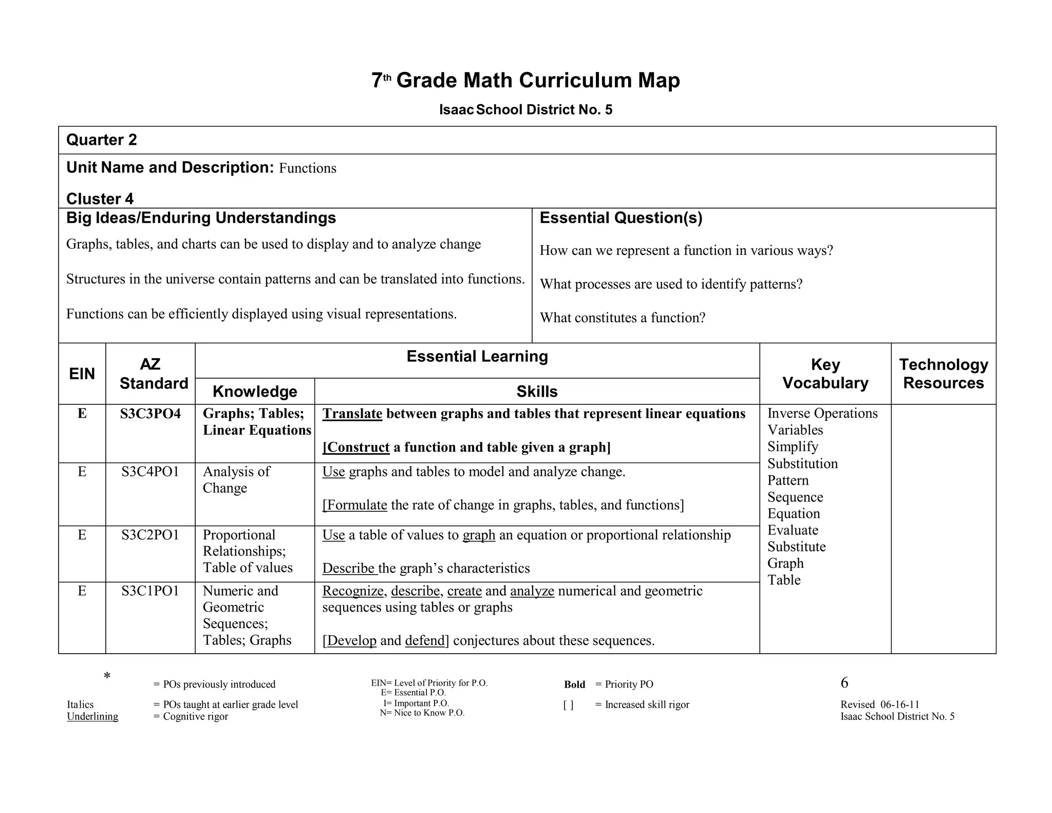 7th Grade Math Curriculum Map
                                                                                 Isaac School District No. 5

Quarter 2
Unit Name and Description: Functions
Cluster 4
Big Ideas/Enduring Understandings                                                                   Essential Question(s)
Graphs, tables, and charts can be used to display and to analyze change                             How can we represent a function in various ways?
Structures in the universe contain patterns and can be translated into functions. What processes are used to identify patterns?

Functions can be efficiently displayed using visual representations.                                What constitutes a function?


                AZ                                                      Essential Learning
                                                                                                                                               Key                  Technology
EIN
              Standard                                                                                                                      Vocabulary              Resources
                               Knowledge                                                         Skills
  E           S3C3PO4       Graphs; Tables; Translate between graphs and tables that represent linear equations                           Inverse Operations
                            Linear Equations                                                                                              Variables
                                             [Construct a function and table given a graph]                                               Simplify
                                                                                                                                          Substitution
  E           S3C4PO1       Analysis of                Use graphs and tables to model and analyze change.
                                                                                                                                          Pattern
                            Change
                                                                                                                                          Sequence
                                                       [Formulate the rate of change in graphs, tables, and functions]
                                                                                                                                          Equation
  E           S3C2PO1       Proportional               Use a table of values to graph an equation or proportional relationship            Evaluate
                            Relationships;                                                                                                Substitute
                            Table of values            Describe the graph s characteristics                                               Graph
                                                                                                                                          Table
  E           S3C1PO1       Numeric and                Recognize, describe, create and analyze numerical and geometric
                            Geometric                  sequences using tables or graphs
                            Sequences;
                            Tables; Graphs             [Develop and defend] conjectures about these sequences.

       *         = POs previously introduced                   EIN= Level of Priority for P.O.            Bold = Priority PO                           6
                                                                 E= Essential P.O.
Italics          = POs taught at earlier grade level              I= Important P.O.                       []    = Increased skill rigor                Revised 06-16-11
Underlining      = Cognitive rigor                               N= Nice to Know P.O.                                                                  Isaac School District No. 5
                                                                                            E
 