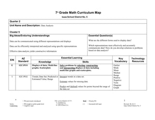 7th Grade Math Curriculum Map
                                                                     Isaac School District No. 5

Quarter 2
Unit Name and Description: Data Analysis

Cluster 5
Big Ideas/Enduring Understandings                                                                   Essential Question(s)

Data can be communicated using different representations and displays                               What are the different forms used to display data?

Data can be efficiently interpreted and analyzed using specific representations                     Which representations most effectively and accurately
                                                                                                    communicate data? How do you develop solutions to problems
Effective data analysis yields constructive information                                             based on data analysis?


                 AZ                                                 Essential Learning                                               Key                 Technology
EIN
              Standard                     Knowledge                                        Skills                                Vocabulary             Resources
  E           S2C1PO1           Displays of data; Multi-line      Solve problems by selecting, constructing,                     Outlier
                                graphs; Scatterplots              and interpreting displays of data including                    Mode
                                                                  multi-line graphs and scatterplots.                            Mean
                                                                                                                                 Median
                                                                                                                                 Range
  I           S2C1PO2           Trends; Data Set; Predicted or Interpret trends in a data set.                                   Positive
                                Estimated Value; Range                                                                           Negative
                                                               Estimate values for missing data
                                                                                                                                 Venn
                                                                                                                                 Diagram
                                                                  Predict and [defend] values for points beyond the range of
                                                                                                                                 Graph
                                                                  the data set




       *         = POs previously introduced             EIN= Level of Priority for P.O.    Bold = Priority PO                               7
                                                           E= Essential P.O.
Italics          = POs taught at earlier grade level        I= Important P.O.               []     = Increased skill rigor                   Revised 06-16-11
Underlining      = Cognitive rigor                         N= Nice to Know P.O.                                                              Isaac School District No. 5
                                                                                      E
 