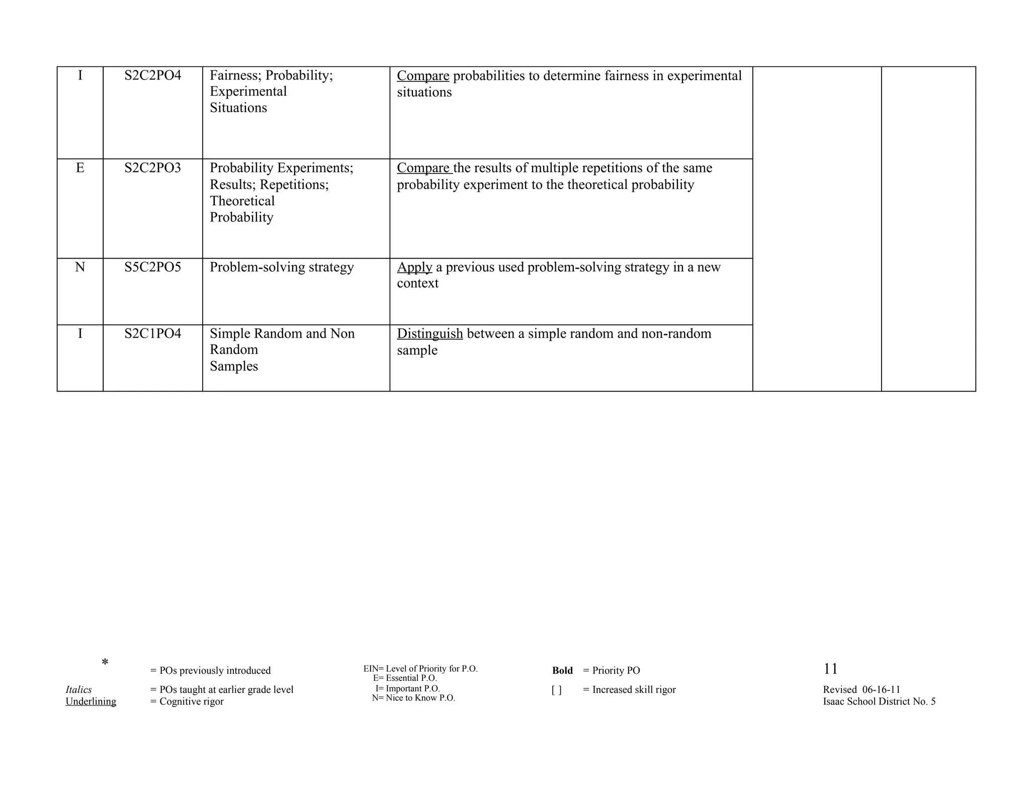 I           S2C2PO4          Fairness; Probability;              Compare probabilities to determine fairness in experimental
                               Experimental                        situations
                               Situations



  E           S2C2PO3          Probability Experiments;            Compare the results of multiple repetitions of the same
                               Results; Repetitions;               probability experiment to the theoretical probability
                               Theoretical
                               Probability


  N           S5C2PO5          Problem-solving strategy            Apply a previous used problem-solving strategy in a new
                                                                   context


  I           S2C1PO4          Simple Random and Non               Distinguish between a simple random and non-random
                               Random                              sample
                               Samples




       *         = POs previously introduced              EIN= Level of Priority for P.O.     Bold = Priority PO                 11
                                                            E= Essential P.O.
Italics          = POs taught at earlier grade level         I= Important P.O.               []     = Increased skill rigor      Revised 06-16-11
Underlining      = Cognitive rigor                          N= Nice to Know P.O.                                                 Isaac School District No. 5
                                                                                       E
 