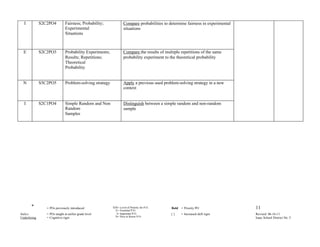 I           S2C2PO4          Fairness; Probability;              Compare probabilities to determine fairness in experimental
                               Experimental                        situations
                               Situations



  E           S2C2PO3          Probability Experiments;            Compare the results of multiple repetitions of the same
                               Results; Repetitions;               probability experiment to the theoretical probability
                               Theoretical
                               Probability


  N           S5C2PO5          Problem-solving strategy            Apply a previous used problem-solving strategy in a new
                                                                   context


  I           S2C1PO4          Simple Random and Non               Distinguish between a simple random and non-random
                               Random                              sample
                               Samples




       *         = POs previously introduced              EIN= Level of Priority for P.O.     Bold = Priority PO                 11
                                                            E= Essential P.O.
Italics          = POs taught at earlier grade level         I= Important P.O.               []     = Increased skill rigor      Revised 06-16-11
Underlining      = Cognitive rigor                          N= Nice to Know P.O.                                                 Isaac School District No. 5
                                                                                       E
 