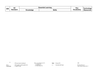AZ                                                    Essential Learning                                         Key
EIN                                                                                                                                               Technology
              Standard                         Knowledge                                          Skills                       Vocabulary         Resources




       *         = POs previously introduced               EIN= Level of Priority for P.O.   Bold = Priority PO                     13
                                                             E= Essential P.O.
Italics          = POs taught at earlier grade level          I= Important P.O.              []      = Increased skill rigor        Revised 06-16-11
Underlining      = Cognitive rigor                           N= Nice to Know P.O.                                                   Isaac School District No. 5
                                                                                        E
 