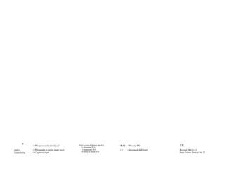 *      = POs previously introduced           EIN= Level of Priority for P.O.   Bold = Priority PO              15
                                                      E= Essential P.O.
Italics       = POs taught at earlier grade level      I= Important P.O.              []    = Increased skill rigor   Revised 06-16-11
Underlining   = Cognitive rigor                       N= Nice to Know P.O.                                            Isaac School District No. 5
                                                                                 E
 