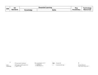 AZ                                               Essential Learning                                        Key             Technology
EIN
              Standard                    Knowledge                                      Skills                          Vocabulary         Resources




       *         = POs previously introduced           EIN= Level of Priority for P.O.   Bold = Priority PO                     8
                                                         E= Essential P.O.
Italics          = POs taught at earlier grade level      I= Important P.O.              []    = Increased skill rigor          Revised 06-16-11
Underlining      = Cognitive rigor                       N= Nice to Know P.O.                                                   Isaac School District No. 5
                                                                                    E
 