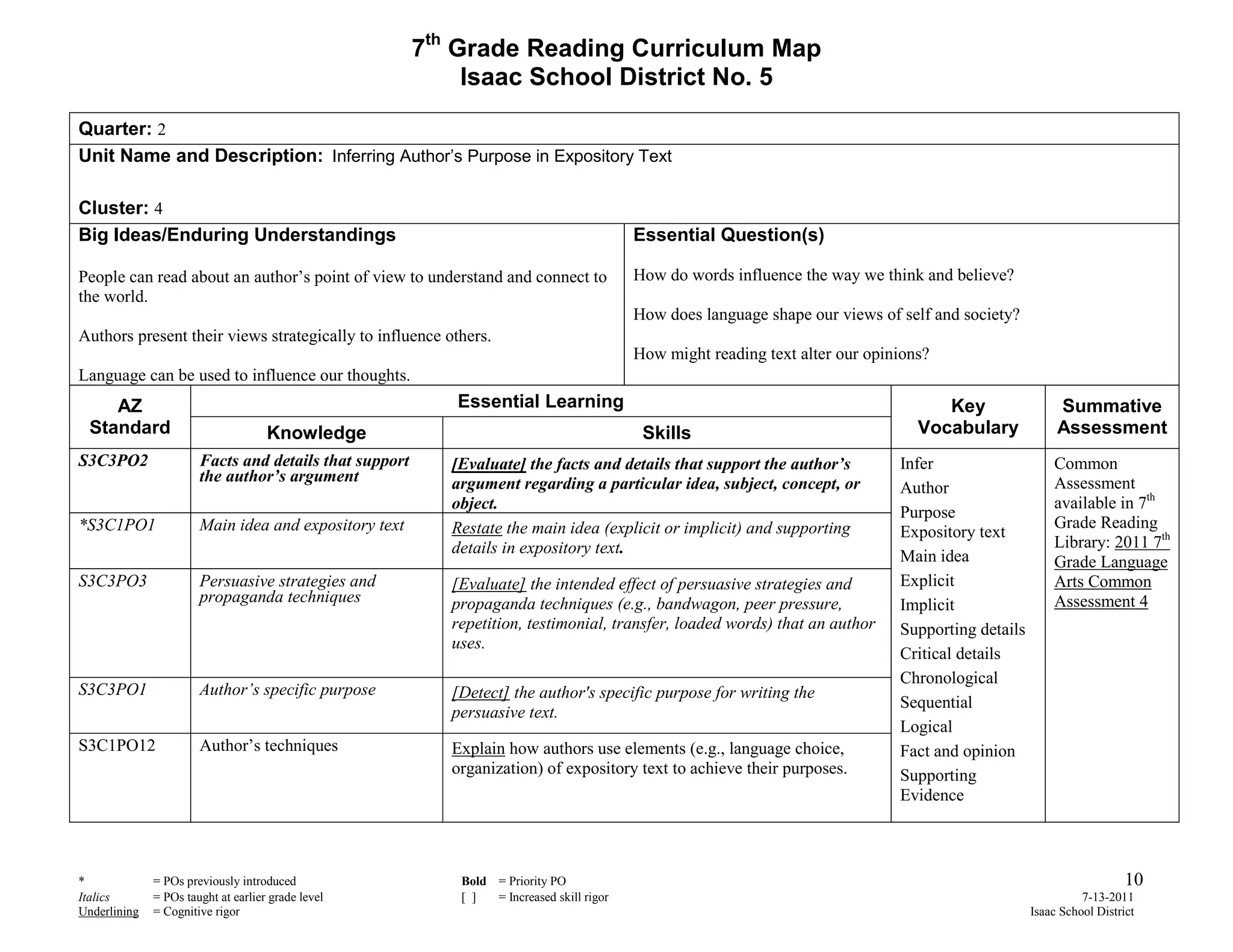7th Grade Reading Curriculum Map
                                                             Isaac School District No. 5

Quarter: 2
Unit Name and Description: Inferring Author’s Purpose in Expository Text

Cluster: 4
Big Ideas/Enduring Understandings                                                          Essential Question(s)

People can read about an author’s point of view to understand and connect to               How do words influence the way we think and believe?
the world.
                                                                                           How does language shape our views of self and society?
Authors present their views strategically to influence others.
                                                                                           How might reading text alter our opinions?
Language can be used to influence our thoughts.
     AZ                                                    Essential Learning                                                         Key                 Summative
  Standard                           Knowledge                                              Skills                                 Vocabulary             Assessment
S3C3PO2                Facts and details that support      [Evaluate] the facts and details that support the author’s           Infer                    Common
                       the author’s argument               argument regarding a particular idea, subject, concept, or                                    Assessment
                                                                                                                                Author
                                                           object.                                                                                       available in 7th
                                                                                                                                Purpose
*S3C1PO1               Main idea and expository text       Restate the main idea (explicit or implicit) and supporting                                   Grade Reading
                                                                                                                                Expository text
                                                           details in expository text.                                                                   Library: 2011 7th
                                                                                                                                Main idea                Grade Language
S3C3PO3                Persuasive strategies and           [Evaluate] the intended effect of persuasive strategies and          Explicit                 Arts Common
                       propaganda techniques               propaganda techniques (e.g., bandwagon, peer pressure,               Implicit                 Assessment 4
                                                           repetition, testimonial, transfer, loaded words) that an author      Supporting details
                                                           uses.
                                                                                                                                Critical details
                                                                                                                                Chronological
S3C3PO1                Author’s specific purpose           [Detect] the author's specific purpose for writing the
                                                                                                                                Sequential
                                                           persuasive text.
                                                                                                                                Logical
S3C1PO12               Author’s techniques                 Explain how authors use elements (e.g., language choice,             Fact and opinion
                                                           organization) of expository text to achieve their purposes.          Supporting
                                                                                                                                Evidence



*             = POs previously introduced                   Bold = Priority PO                                                                                          10
Italics       = POs taught at earlier grade level           [ ]  = Increased skill rigor                                                                       7-13-2011
Underlining   = Cognitive rigor                                                                                                                      Isaac School District
 