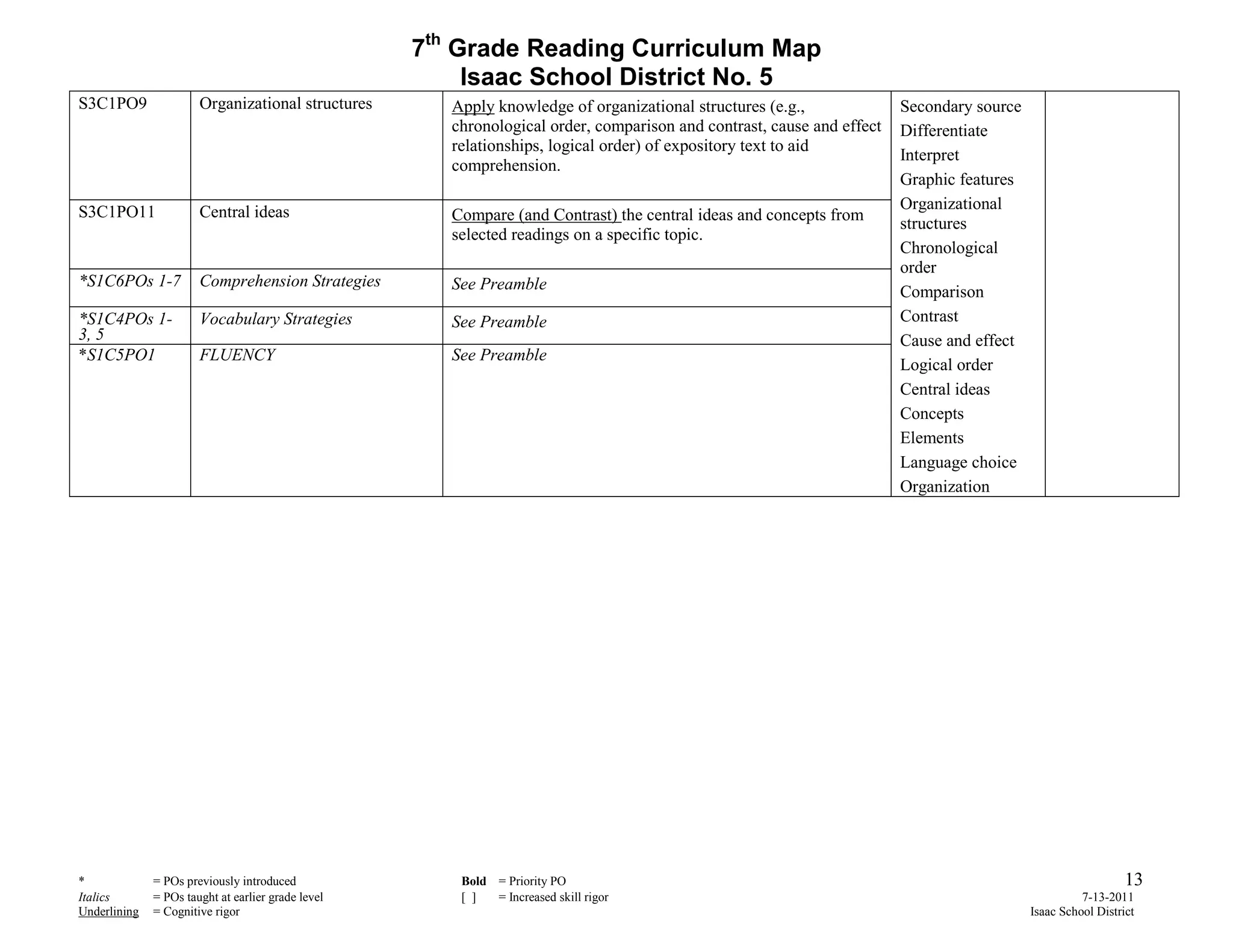 7th Grade Reading Curriculum Map
                                                         Isaac School District No. 5
S3C1PO9                Organizational structures       Apply knowledge of organizational structures (e.g.,              Secondary source
                                                       chronological order, comparison and contrast, cause and effect   Differentiate
                                                       relationships, logical order) of expository text to aid
                                                                                                                        Interpret
                                                       comprehension.
                                                                                                                        Graphic features
S3C1PO11               Central ideas                                                                                    Organizational
                                                       Compare (and Contrast) the central ideas and concepts from       structures
                                                       selected readings on a specific topic.
                                                                                                                        Chronological
                                                                                                                        order
*S1C6POs 1-7           Comprehension Strategies        See Preamble                                                     Comparison
*S1C4POs 1-            Vocabulary Strategies           See Preamble                                                     Contrast
3, 5                                                                                                                    Cause and effect
*S1C5PO1               FLUENCY                         See Preamble
                                                                                                                        Logical order
                                                                                                                        Central ideas
                                                                                                                        Concepts
                                                                                                                        Elements
                                                                                                                        Language choice
                                                                                                                        Organization




*             = POs previously introduced               Bold = Priority PO                                                                                    13
Italics       = POs taught at earlier grade level       [ ]  = Increased skill rigor                                                                 7-13-2011
Underlining   = Cognitive rigor                                                                                                            Isaac School District
 