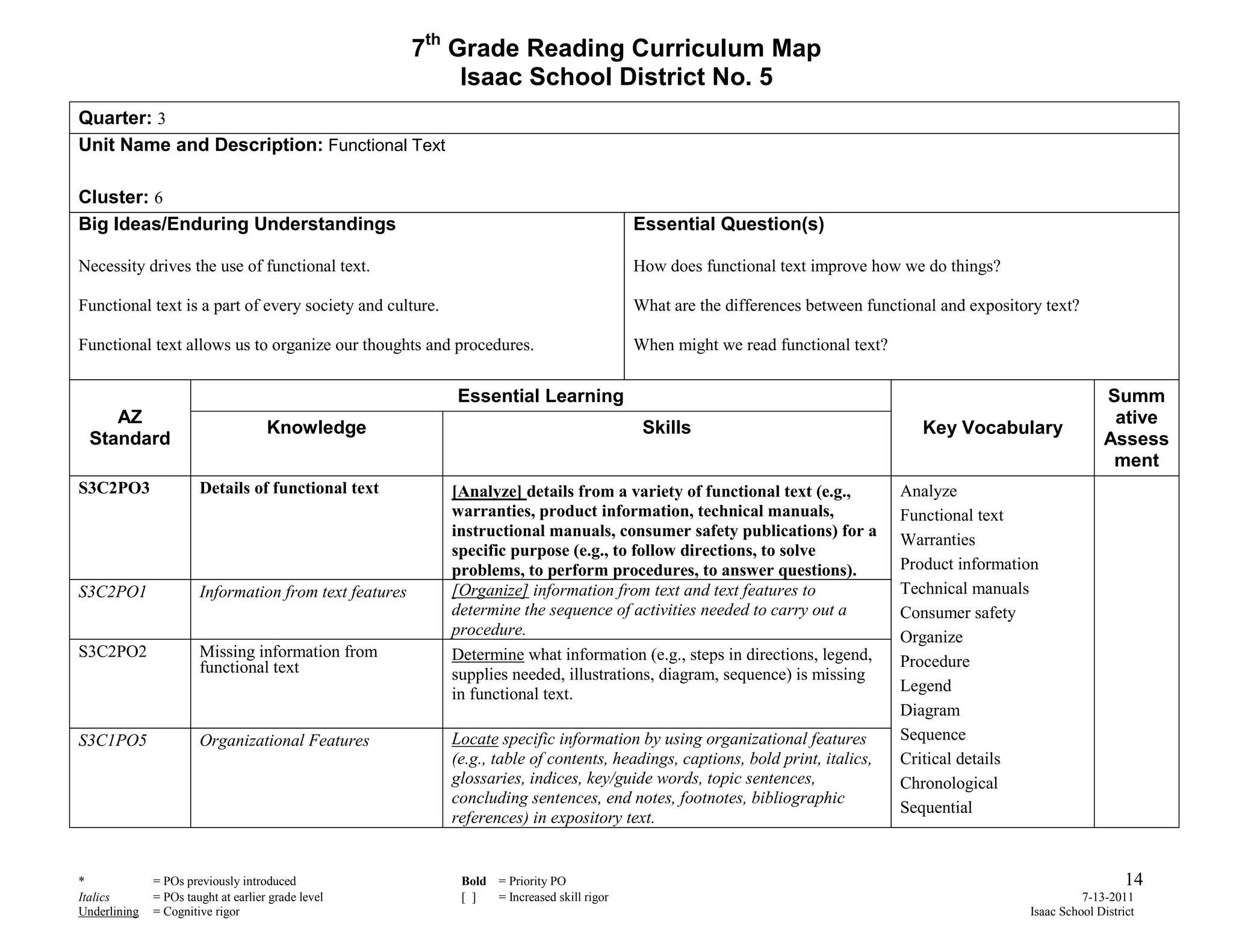 7th Grade Reading Curriculum Map
                                                             Isaac School District No. 5
Quarter: 3
Unit Name and Description: Functional Text

Cluster: 6
Big Ideas/Enduring Understandings                                                          Essential Question(s)

Necessity drives the use of functional text.                                               How does functional text improve how we do things?

Functional text is a part of every society and culture.                                    What are the differences between functional and expository text?

Functional text allows us to organize our thoughts and procedures.                         When might we read functional text?


                                                           Essential Learning                                                                                    Summ
     AZ                                                                                                                                                           ative
                                     Knowledge                                              Skills                                  Key Vocabulary
  Standard                                                                                                                                                       Assess
                                                                                                                                                                  ment
S3C2PO3                Details of functional text          [Analyze] details from a variety of functional text (e.g.,            Analyze
                                                           warranties, product information, technical manuals,                   Functional text
                                                           instructional manuals, consumer safety publications) for a
                                                                                                                                 Warranties
                                                           specific purpose (e.g., to follow directions, to solve
                                                           problems, to perform procedures, to answer questions).                Product information
S3C2PO1                Information from text features      [Organize] information from text and text features to                 Technical manuals
                                                           determine the sequence of activities needed to carry out a            Consumer safety
                                                           procedure.                                                            Organize
S3C2PO2                Missing information from            Determine what information (e.g., steps in directions, legend,
                       functional text                                                                                           Procedure
                                                           supplies needed, illustrations, diagram, sequence) is missing
                                                           in functional text.                                                   Legend
                                                                                                                                 Diagram
S3C1PO5                Organizational Features             Locate specific information by using organizational features          Sequence
                                                           (e.g., table of contents, headings, captions, bold print, italics,    Critical details
                                                           glossaries, indices, key/guide words, topic sentences,                Chronological
                                                           concluding sentences, end notes, footnotes, bibliographic
                                                                                                                                 Sequential
                                                           references) in expository text.


*             = POs previously introduced                   Bold = Priority PO                                                                                        14
Italics       = POs taught at earlier grade level           [ ]  = Increased skill rigor                                                                     7-13-2011
Underlining   = Cognitive rigor                                                                                                                    Isaac School District
 