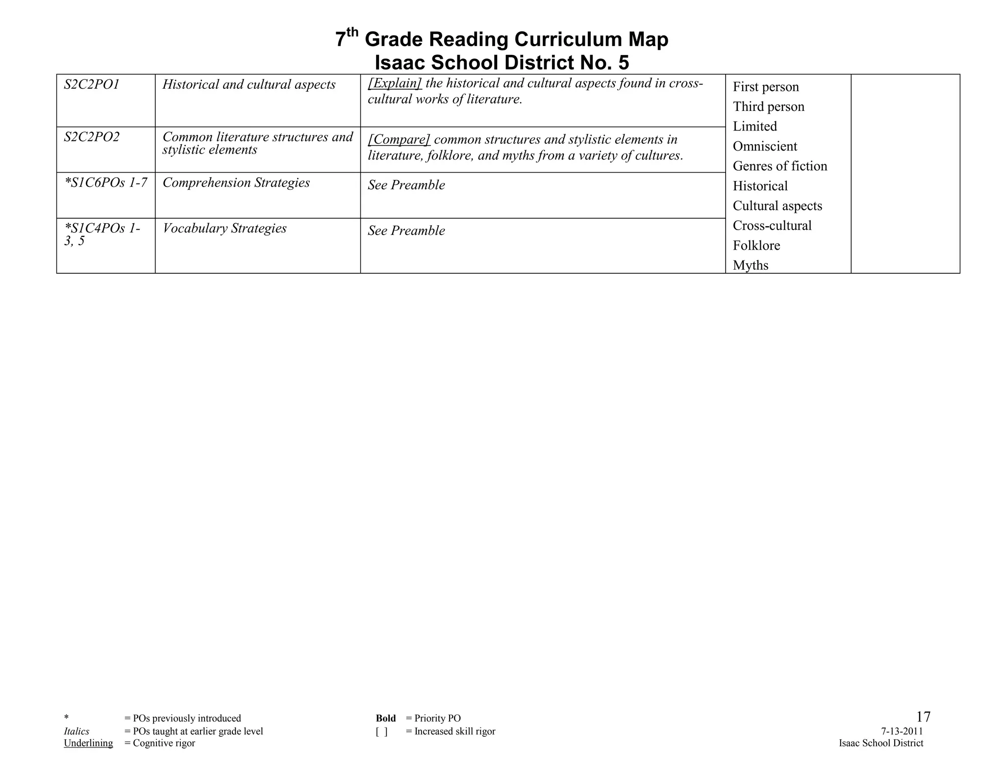 7th Grade Reading Curriculum Map
                                                          Isaac School District No. 5
S2C2PO1                Historical and cultural aspects    [Explain] the historical and cultural aspects found in cross-   First person
                                                          cultural works of literature.
                                                                                                                          Third person
                                                                                                                          Limited
S2C2PO2                Common literature structures and   [Compare] common structures and stylistic elements in
                       stylistic elements                                                                                 Omniscient
                                                          literature, folklore, and myths from a variety of cultures.
                                                                                                                          Genres of fiction
*S1C6POs 1-7           Comprehension Strategies           See Preamble                                                    Historical
                                                                                                                          Cultural aspects
*S1C4POs 1-            Vocabulary Strategies              See Preamble                                                    Cross-cultural
3, 5                                                                                                                      Folklore
                                                                                                                          Myths




*             = POs previously introduced                  Bold = Priority PO                                                                                    17
Italics       = POs taught at earlier grade level          [ ]  = Increased skill rigor                                                                 7-13-2011
Underlining   = Cognitive rigor                                                                                                               Isaac School District
 