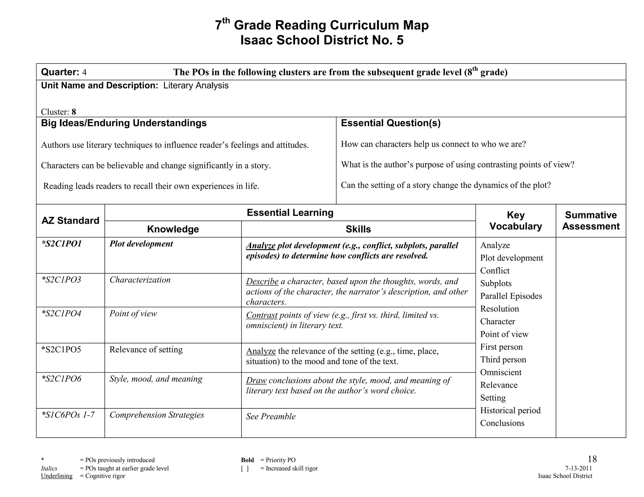 7th Grade Reading Curriculum Map
                                                                   Isaac School District No. 5

Quarter: 4                                          The POs in the following clusters are from the subsequent grade level (8th grade)
Unit Name and Description: Literary Analysis

Cluster: 8
Big Ideas/Enduring Understandings                                                                  Essential Question(s)

Authors use literary techniques to influence reader’s feelings and attitudes.                      How can characters help us connect to who we are?

Characters can be believable and change significantly in a story.                                  What is the author’s purpose of using contrasting points of view?

Reading leads readers to recall their own experiences in life.                                     Can the setting of a story change the dynamics of the plot?


                                                                      Essential Learning                                                       Key                 Summative
AZ Standard
                                        Knowledge                                                   Skills                                  Vocabulary             Assessment
*S2C1PO1                 Plot development                            Analyze plot development (e.g., conflict, subplots, parallel         Analyze
                                                                     episodes) to determine how conflicts are resolved.                   Plot development
                                                                                                                                          Conflict
*S2C1PO3                 Characterization                            Describe a character, based upon the thoughts, words, and            Subplots
                                                                     actions of the character, the narrator’s description, and other      Parallel Episodes
                                                                     characters.
                                                                                                                                          Resolution
*S2C1PO4                 Point of view                               Contrast points of view (e.g., first vs. third, limited vs.
                                                                     omniscient) in literary text.                                        Character
                                                                                                                                          Point of view
*S2C1PO5                 Relevance of setting                        Analyze the relevance of the setting (e.g., time, place,             First person
                                                                     situation) to the mood and tone of the text.                         Third person
                                                                                                                                          Omniscient
*S2C1PO6                 Style, mood, and meaning                    Draw conclusions about the style, mood, and meaning of
                                                                                                                                          Relevance
                                                                     literary text based on the author’s word choice.
                                                                                                                                          Setting
*S1C6POs 1-7             Comprehension Strategies                                                                                         Historical period
                                                                     See Preamble
                                                                                                                                          Conclusions



*             = POs previously introduced                           Bold = Priority PO                                                                                       18
Italics       = POs taught at earlier grade level                   [ ]  = Increased skill rigor                                                                    7-13-2011
Underlining   = Cognitive rigor                                                                                                                           Isaac School District
 
