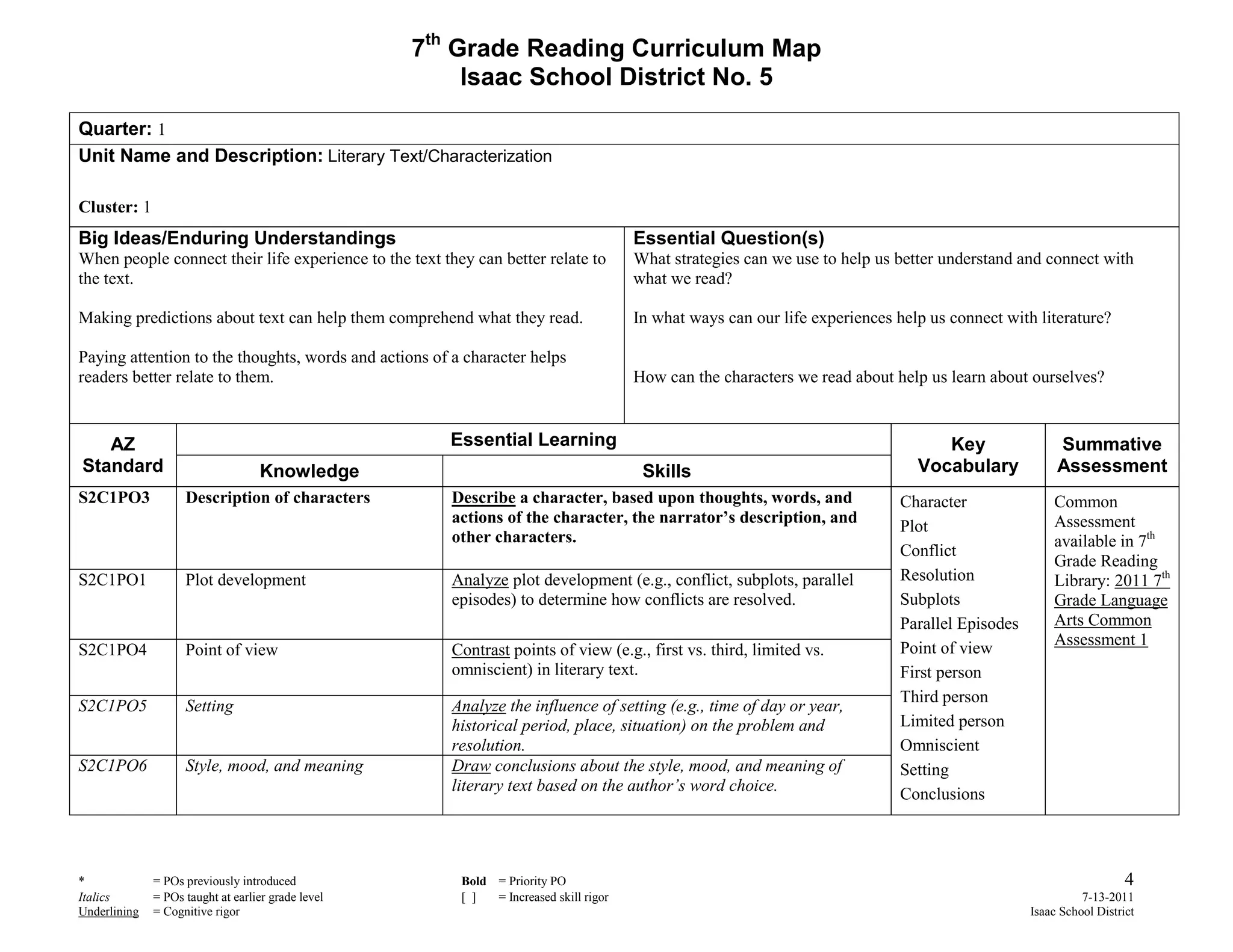 7th Grade Reading Curriculum Map
                                                         Isaac School District No. 5

Quarter: 1
Unit Name and Description: Literary Text/Characterization

Cluster: 1
Big Ideas/Enduring Understandings                                                       Essential Question(s)
When people connect their life experience to the text they can better relate to         What strategies can we use to help us better understand and connect with
the text.                                                                               what we read?

Making predictions about text can help them comprehend what they read.                  In what ways can our life experiences help us connect with literature?

Paying attention to the thoughts, words and actions of a character helps
readers better relate to them.                                                          How can the characters we read about help us learn about ourselves?


   AZ                                                  Essential Learning                                                           Key                 Summative
Standard                           Knowledge                                             Skills                                  Vocabulary             Assessment
S2C1PO3             Description of characters          Describe a character, based upon thoughts, words, and                   Character               Common
                                                       actions of the character, the narrator’s description, and                                       Assessment
                                                                                                                               Plot
                                                       other characters.                                                                               available in 7th
                                                                                                                               Conflict
                                                                                                                                                       Grade Reading
S2C1PO1             Plot development                   Analyze plot development (e.g., conflict, subplots, parallel            Resolution              Library: 2011 7th
                                                       episodes) to determine how conflicts are resolved.                      Subplots                Grade Language
                                                                                                                               Parallel Episodes       Arts Common
                                                                                                                               Point of view           Assessment 1
S2C1PO4             Point of view                      Contrast points of view (e.g., first vs. third, limited vs.
                                                       omniscient) in literary text.                                           First person
                                                                                                                               Third person
S2C1PO5             Setting                            Analyze the influence of setting (e.g., time of day or year,
                                                       historical period, place, situation) on the problem and                 Limited person
                                                       resolution.                                                             Omniscient
S2C1PO6             Style, mood, and meaning           Draw conclusions about the style, mood, and meaning of                  Setting
                                                       literary text based on the author’s word choice.                        Conclusions




*             = POs previously introduced                Bold = Priority PO                                                                                           4
Italics       = POs taught at earlier grade level        [ ]  = Increased skill rigor                                                                        7-13-2011
Underlining   = Cognitive rigor                                                                                                                    Isaac School District
 