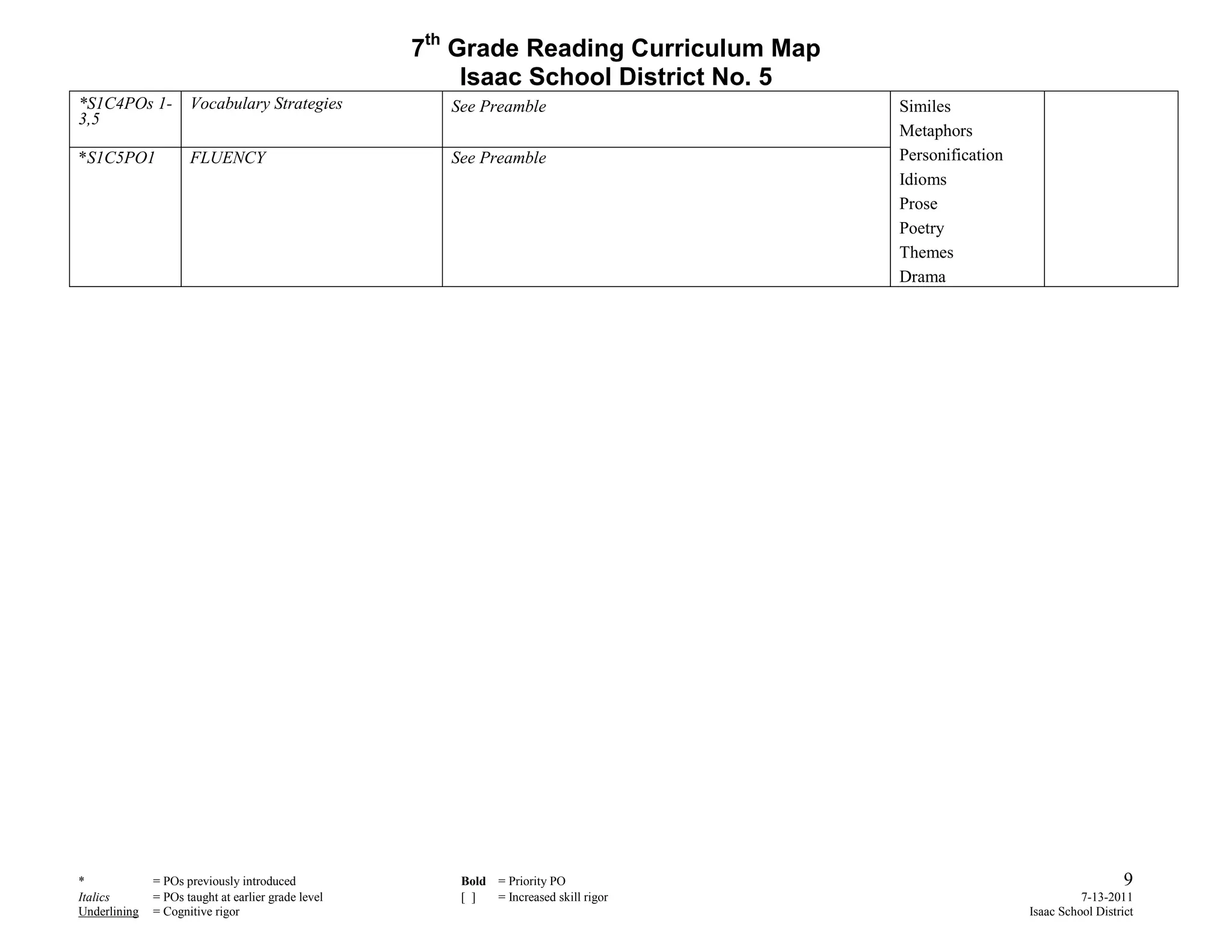 7th Grade Reading Curriculum Map
                                                         Isaac School District No. 5
*S1C4POs 1-          Vocabulary Strategies             See Preamble                    Similes
3,5
                                                                                       Metaphors
*S1C5PO1             FLUENCY                           See Preamble                    Personification
                                                                                       Idioms
                                                                                       Prose
                                                                                       Poetry
                                                                                       Themes
                                                                                       Drama




*             = POs previously introduced               Bold = Priority PO                                                  9
Italics       = POs taught at earlier grade level       [ ]  = Increased skill rigor                               7-13-2011
Underlining   = Cognitive rigor                                                                          Isaac School District
 