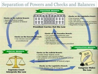 Separation of Powers and Checks and Balances
 