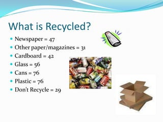 What is Recycled?Newspaper = 47Other paper/magazines = 31Cardboard = 42Glass = 56Cans = 76Plastic = 76Don’t Recycle = 29