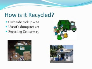 How is it Recycled?Curb side pickup = 62Use of a dumpster = 7Recycling Center = 15