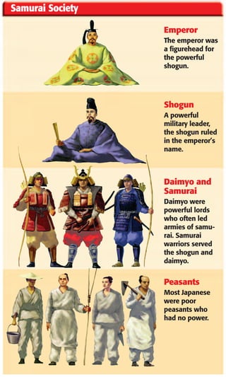 Samurai Society

                  Emperor
                  The emperor was
                  a figurehead for
                  the powerful
                  shogun.




                  Shogun
                  A powerful
                  military leader,
                  the shogun ruled
                  in the emperor’s
                  name.



                  Daimyo and
                  Samurai
                  Daimyo were
                  powerful lords
                  who often led
                  armies of samu-
                  rai. Samurai
                  warriors served
                  the shogun and
                  daimyo.


                  Peasants
                  Most Japanese
                  were poor
                  peasants who
                  had no power.
 
