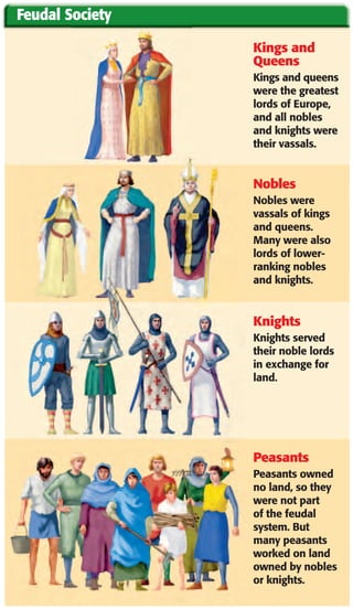 Feudal Society

                 Kings and
                 Queens
                 Kings and queens
                 were the greatest
                 lords of Europe,
                 and all nobles
                 and knights were
                 their vassals.


                 Nobles
                 Nobles were
                 vassals of kings
                 and queens.
                 Many were also
                 lords of lower-
                 ranking nobles
                 and knights.


                 Knights
                 Knights served
                 their noble lords
                 in exchange for
                 land.




                 Peasants
                 Peasants owned
                 no land, so they
                 were not part
                 of the feudal
                 system. But
                 many peasants
                 worked on land
                 owned by nobles
                 or knights.
 