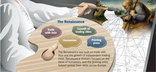 The Renaissance

 Trade                      Growth of
with Asia                 trading cities


                Humanism                   Printing
                                            press


            The Renaissance was built on trade with
            Asia and the growth of independent trading
            cities. Renaissance thinkers focused on the
            ideas of humanism, and the printing press
            helped spread their ideas across Europe.
 