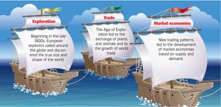 Trade
  Exploration                                   Market economies
                           The Age of Explo-
  Beginning in the late     ration led to the
   1400s, European        exchange of plants       New trading patterns
explorers sailed around   and animals and to     led to the development
 the globe and discov-    the growth of world     of market economies
ered the true size and            trade.           based on supply and
  shape of the world.                                    demand.
 