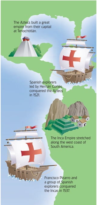 The Aztecs built a great
empire from their capital
at Tenochtitlán.




          Spanish explorers
          led by Hernán Cortés
          conquered the Aztecs
          in 1521.




                        The Inca Empire stretched
                        along the west coast of
                        South America.




                    Francisco Pizarro and
                    a group of Spanish
                    explorers conquered
                    the Incas in 1537.
 