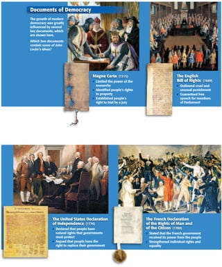 Documents of Democracy
The growth of modern
democracy was greatly
influenced by several
key documents, which
are shown here.
Which two documents
contain some of John
Locke’s ideas?




                                         Magna Carta (1215)                                     The English
                                         ■   Limited the power of the                           Bill of Rights (1689)
                                             monarchy                                           ■   Outlawed cruel and
                                         ■   Identified people’s rights                             unusual punishment
                                             to property                                        ■   Guaranteed free
                                         ■   Established people’s                                   speech for members
                                             right to trial by a jury                               of Parliament




             The United States Declaration                                The French Declaration
             of Independence (1776)                                       of the Rights of Man and
             ■   Declared that people have                                of the Citizen (1789)
                 natural rights that governments                          ■   Stated that the French government
                 must protect                                                 received its power from the people
             ■   Argued that people have the                              ■   Strengthened individual rights and
                 right to replace their government                            equality
 