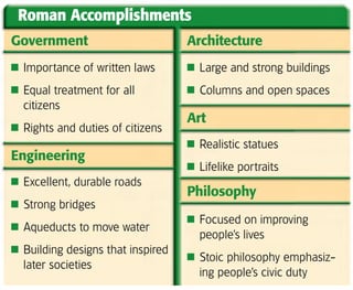 Roman Accomplishments
Government                         Architecture
■ Importance of written laws       ■ Large and strong buildings

■ Equal treatment for all          ■ Columns and open spaces
  citizens
                                   Art
■ Rights and duties of citizens
                                   ■ Realistic statues
Engineering
                                   ■ Lifelike portraits
■ Excellent, durable roads
                                   Philosophy
■ Strong bridges
                                   ■ Focused on improving
■ Aqueducts to move water
                                     people’s lives
■ Building designs that inspired
                                   ■ Stoic philosophy emphasiz-
  later societies
                                     ing people’s civic duty
 