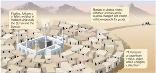 Nomads in Arabia moved
Muslims, followers     with their animals as the
of Islam, worship in   seasons changed and traded
mosques and study      with townspeople for goods.
the Qur’an and the
Sunnah.




                                                 Muhammad,
                                                 a trader from
                                                 Mecca, taught
                                                 about a religion
                                                 called Islam.
 