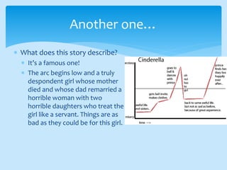  What does this story describe?
 It’s a famous one!
 The arc begins low and a truly
despondent girl whose mother
died and whose dad remarried a
horrible woman with two
horrible daughters who treat the
girl like a servant. Things are as
bad as they could be for this girl.
Another one…
 
