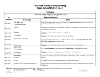 7th Grade Writing Curriculum Map
                                                                       Isaac School District No. 5

                                                                                                 PREAMBLE
                                                                    These POs will be integrated throughout the year:
   AZ                                                                                       Essential Learning
Standard                                Knowledge                                                                                                  Skills
                  PREWRITING                                                          Generate ideas through a variety of activities (e.g., prior knowledge, discussion with others,
S1C1PO1                                                                               printed material or other sources).
                  Prewriting strategies

                  Purpose                                                             Determine the purpose (e.g., to entertain, to inform, to communicate, to persuade, to explain) of
S1C1PO2
                                                                                      an intended writing piece.

                  Audience                                                            Determine the intended audience of a writing piece.
S1C1PO3
                  Central idea                                                        Establish a central idea appropriate to the type of writing.
S1C1PO4
                  Organizational strategies
S1C1PO5                                                                               Use organizational strategies (e.g., outlines, charts, tables, graphs, Venn Diagrams, webs,
                                                                                      story map, plot pyramid) to plan writing.

S1C1PO6                                                                               Maintain a record (e.g., lists, journals, folders, notebooks) of writing ideas.
                  Writing record
                  DRAFTING
S1C2PO1                                                                               Use a prewriting plan to develop a draft with main idea(s) and supporting details.
                  Prewriting plan

                  Organization                                                        Organize writing into a logical sequence that is clear to the audience.
S1C2PO2
                  REVISING                                                            Evaluate the draft for use of ideas and content, organization, voice, word choice, and sentence
S1C3PO1           Six traits                                                          fluency.

S1C3PO2           Details                                                             Add details to the draft to more effectively accomplish the purpose.

S1C3PO3           Irrelevant and/or redundant information                             Delete irrelevant and/or redundant information from the draft to more effectively accomplish
                                                                                      the purpose.

 PREAMBLE:      Recurring concepts and performance objectives that are to be integrated throughout the year to support student mastery are listed in the Preamble.
       *        = POs previously introduced                    Bold = Priority PO                                                                                           -1-
    Italics     = POs taught at earlier grade level            [ ] = Increased Skill Rigor                                                                           Isaac School District
  Underlining   = Cognitive rigor                                                                                                                                        10-14-2010
 